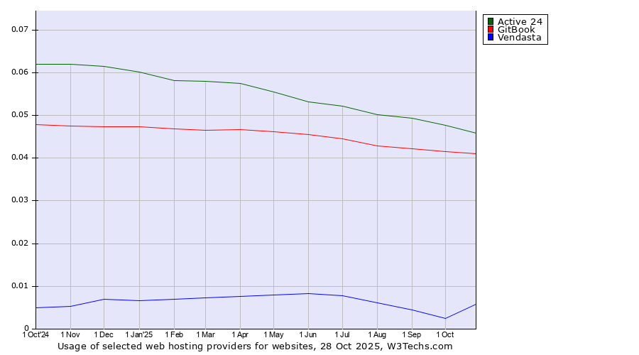 Historical trends in the usage of Active 24 vs. GitBook vs. Vendasta