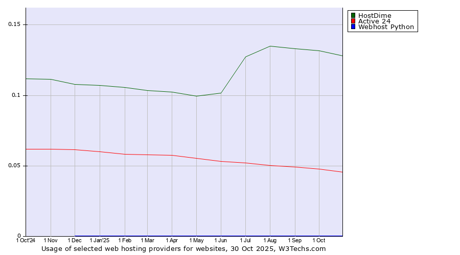 Historical trends in the usage of HostDime vs. Active 24 vs. Webhost Python
