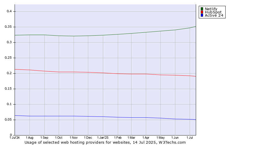 Historical trends in the usage of Netlify vs. HubSpot vs. Active 24