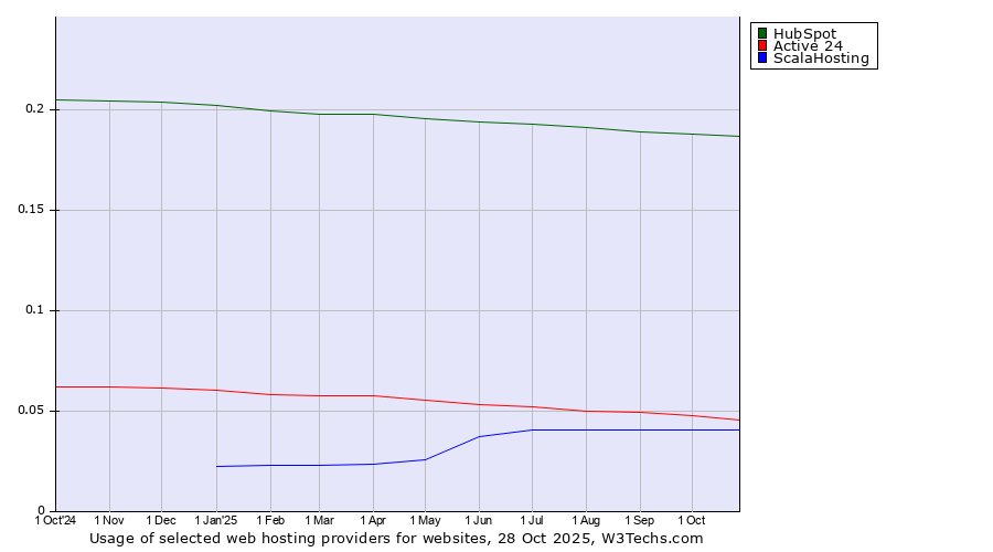 Historical trends in the usage of HubSpot vs. Active 24 vs. ScalaHosting