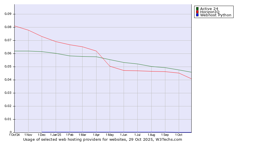 Historical trends in the usage of Active 24 vs. HorizonIQ vs. Webhost Python
