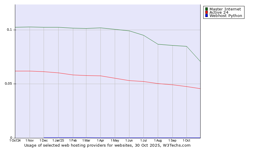 Historical trends in the usage of Master Internet vs. Active 24 vs. Webhost Python