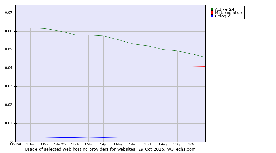 Historical trends in the usage of Active 24 vs. Metaregistrar vs. Cologix