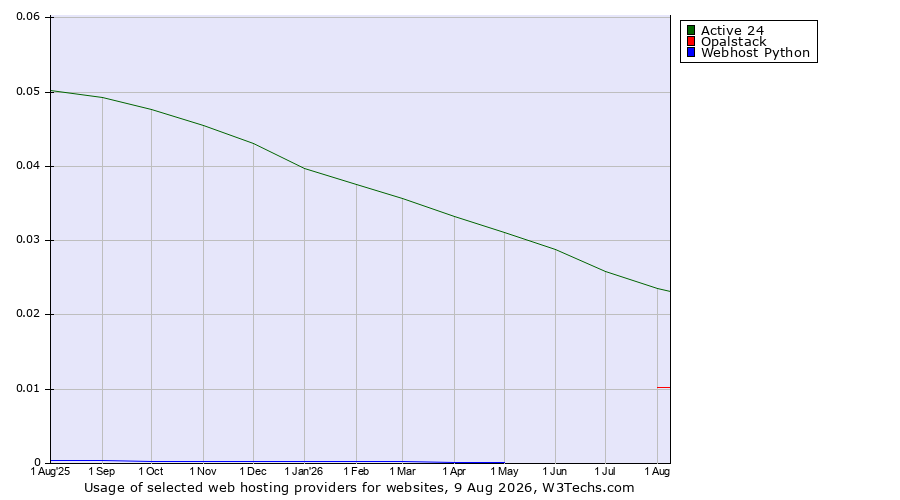 Historical trends in the usage of Active 24 vs. Opalstack vs. Webhost Python