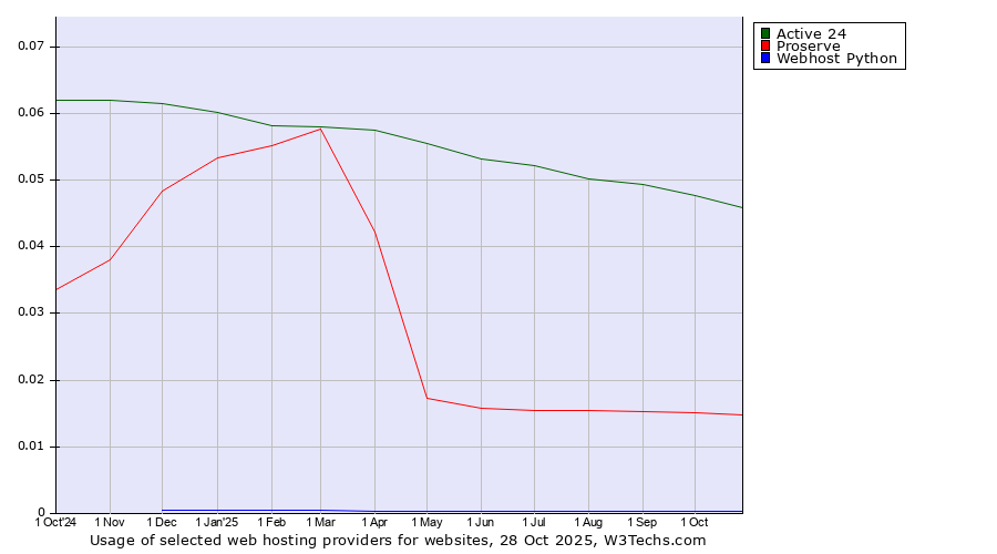 Historical trends in the usage of Active 24 vs. Proserve vs. Webhost Python