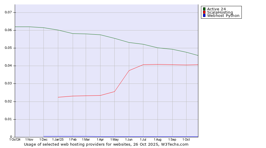 Historical trends in the usage of Active 24 vs. ScalaHosting vs. Webhost Python