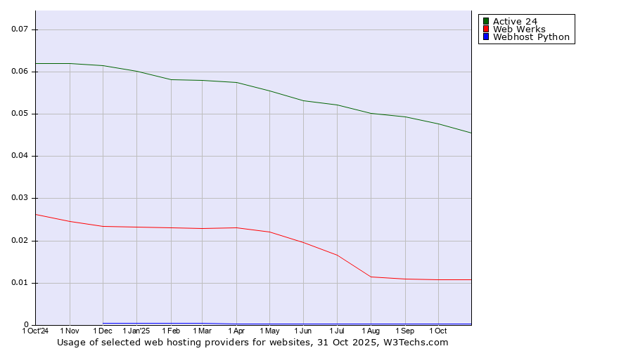 Historical trends in the usage of Active 24 vs. Web Werks vs. Webhost Python
