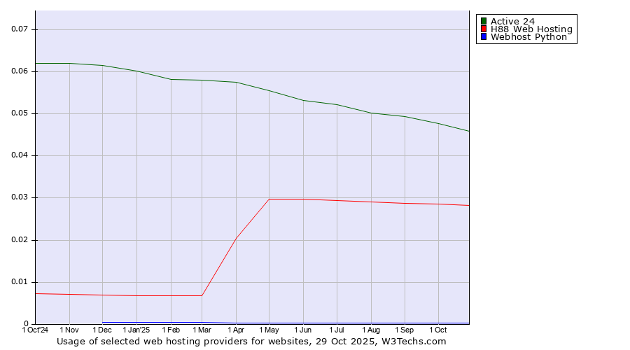 Historical trends in the usage of Active 24 vs. H88 Web Hosting vs. Webhost Python