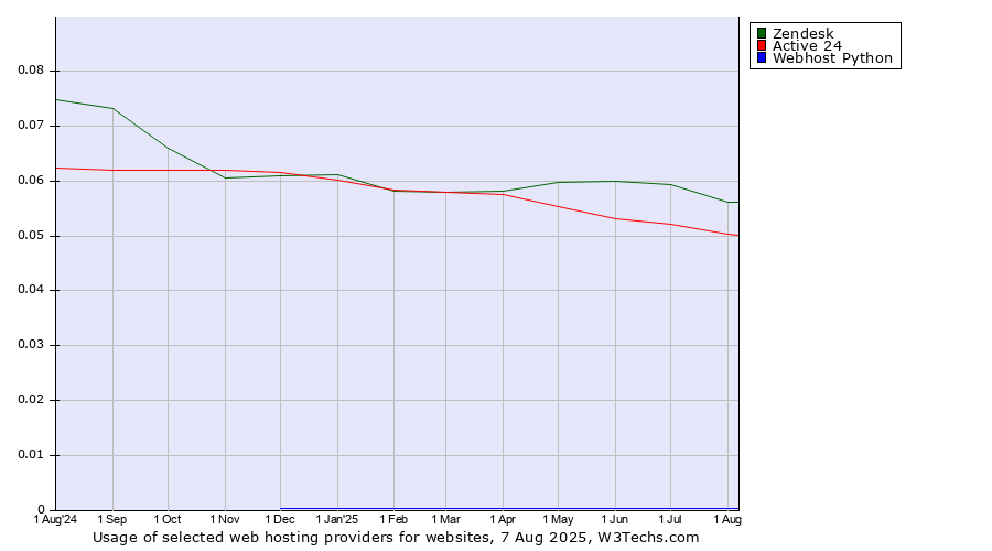 Historical trends in the usage of Zendesk vs. Active 24 vs. Webhost Python
