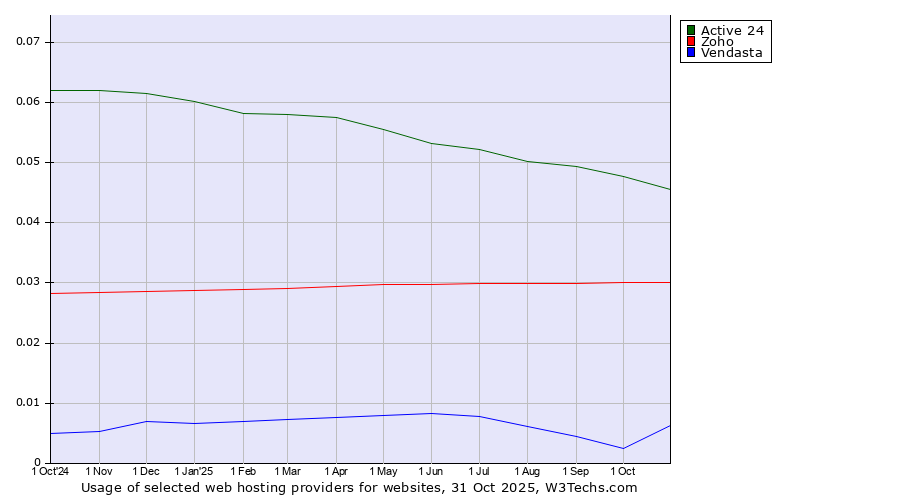 Historical trends in the usage of Active 24 vs. Zoho vs. Vendasta