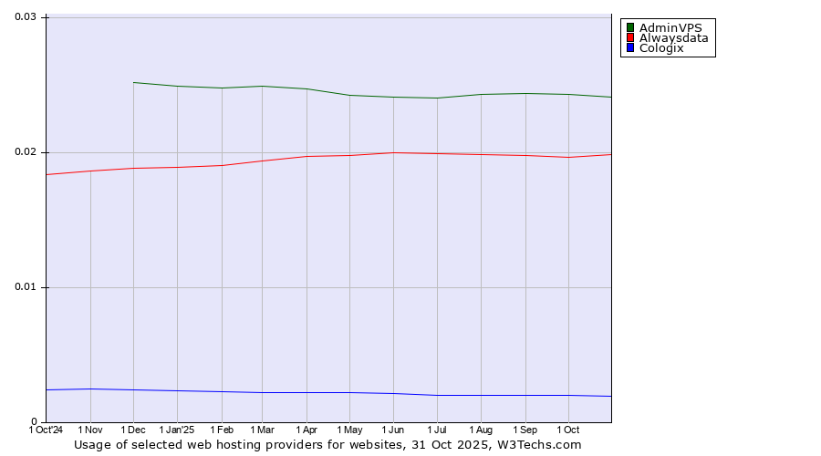Historical trends in the usage of AdminVPS vs. Alwaysdata vs. Cologix