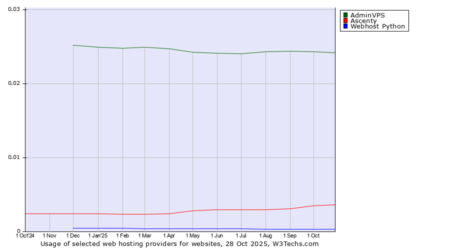 Historical trends in the usage of AdminVPS vs. Ascenty vs. Webhost Python