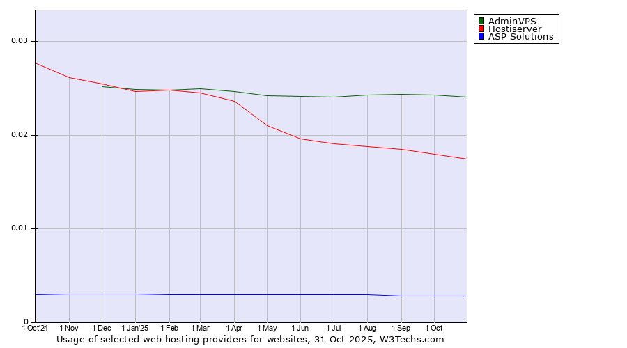 Historical trends in the usage of AdminVPS vs. Hostiserver vs. ASP Solutions