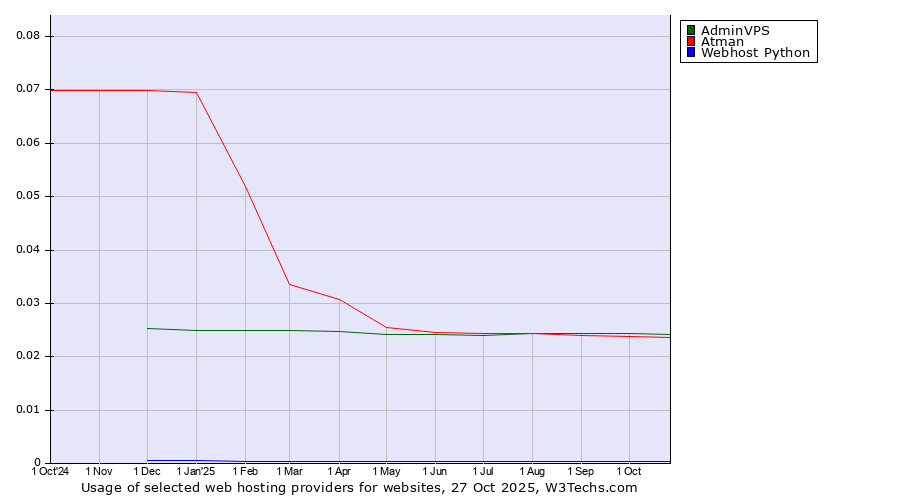 Historical trends in the usage of AdminVPS vs. Atman vs. Webhost Python