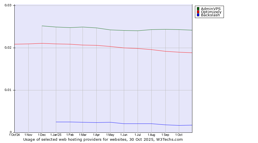Historical trends in the usage of AdminVPS vs. Optimizely vs. Backslash