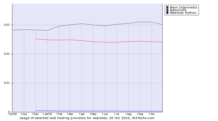 Historical trends in the usage of Beon Intermedia vs. AdminVPS vs. Webhost Python