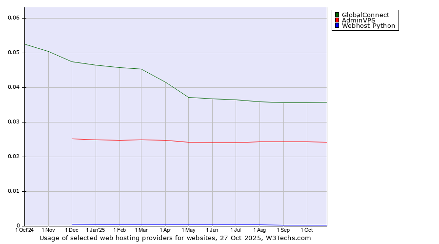 Historical trends in the usage of GlobalConnect vs. AdminVPS vs. Webhost Python