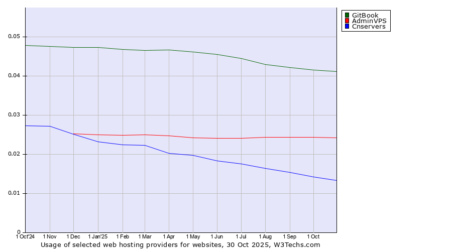Historical trends in the usage of GitBook vs. AdminVPS vs. Cnservers