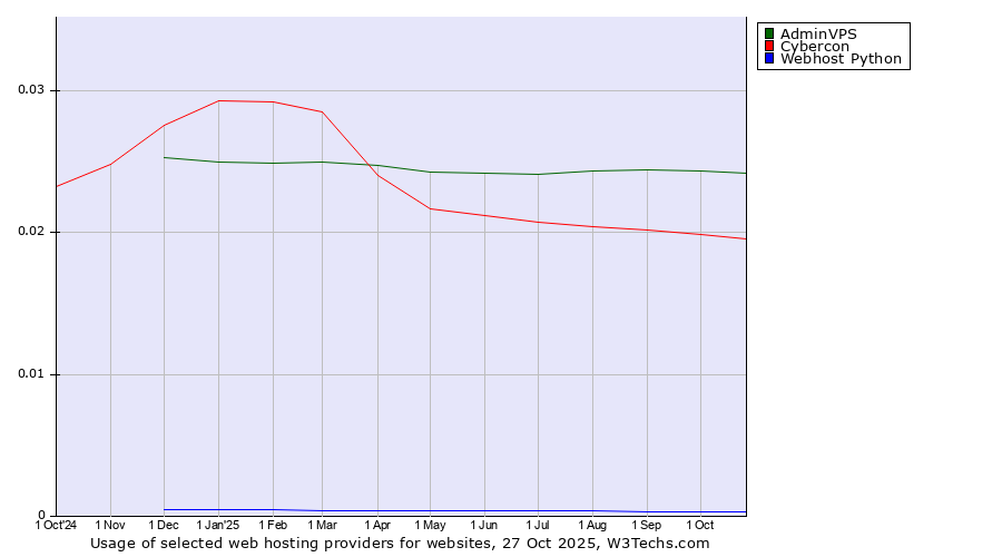 Historical trends in the usage of AdminVPS vs. Cybercon vs. Webhost Python