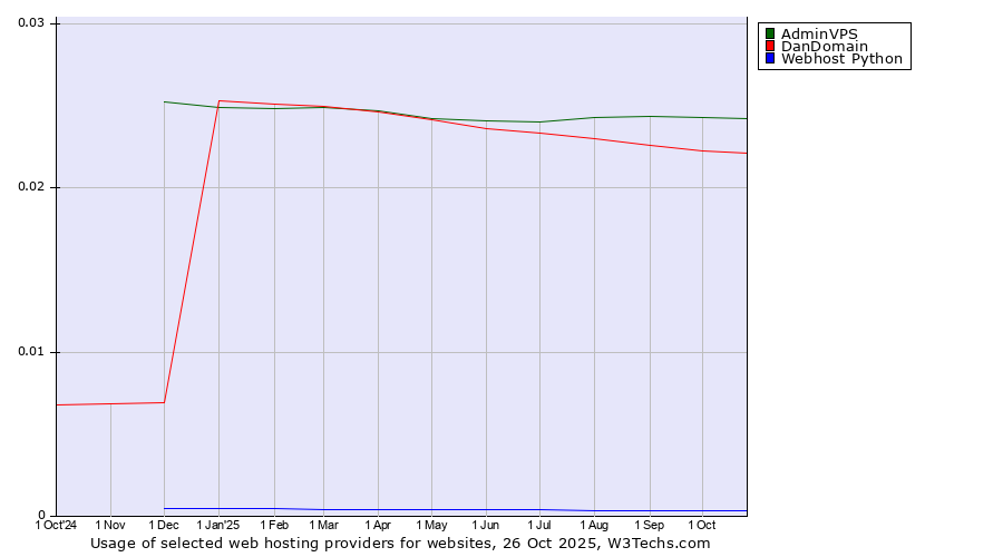 Historical trends in the usage of AdminVPS vs. DanDomain vs. Webhost Python