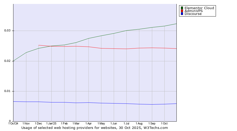 Historical trends in the usage of Elementor Cloud vs. AdminVPS vs. Discourse