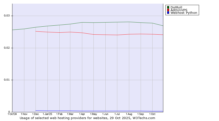 Historical trends in the usage of DotRoll vs. AdminVPS vs. Webhost Python