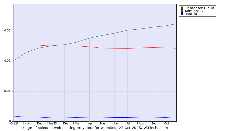 Historical trends in the usage of Elementor Cloud vs. AdminVPS vs. Root.lu