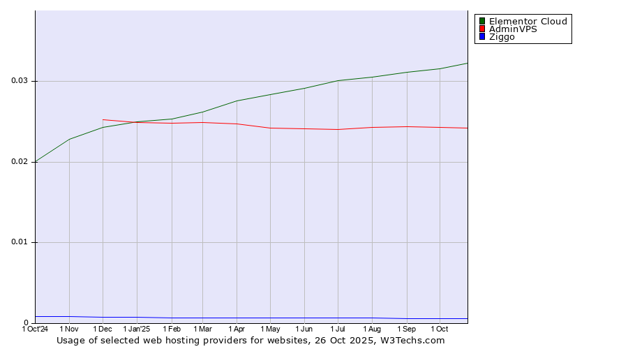 Historical trends in the usage of Elementor Cloud vs. AdminVPS vs. Ziggo