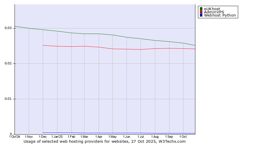 Historical trends in the usage of eUKhost vs. AdminVPS vs. Webhost Python