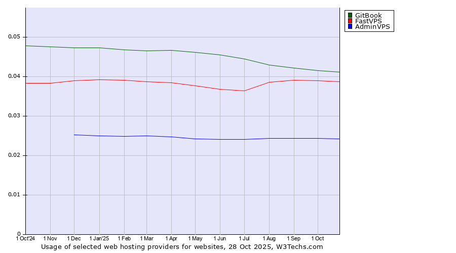 Historical trends in the usage of GitBook vs. FastVPS vs. AdminVPS
