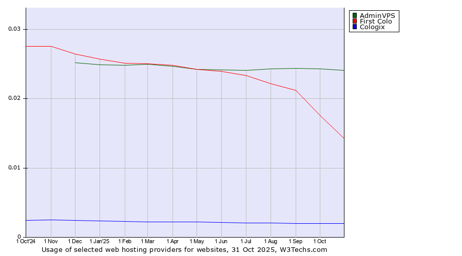 Historical trends in the usage of AdminVPS vs. First Colo vs. Cologix
