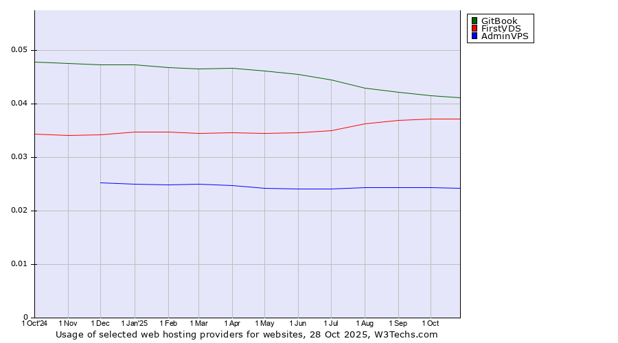 Historical trends in the usage of GitBook vs. FirstVDS vs. AdminVPS