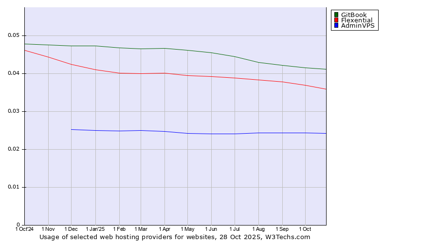 Historical trends in the usage of GitBook vs. Flexential vs. AdminVPS