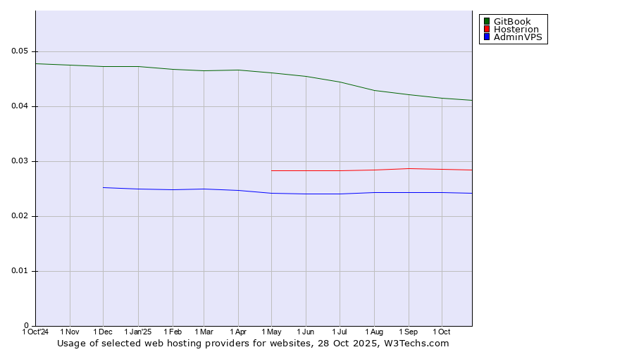 Historical trends in the usage of GitBook vs. Hosterion vs. AdminVPS