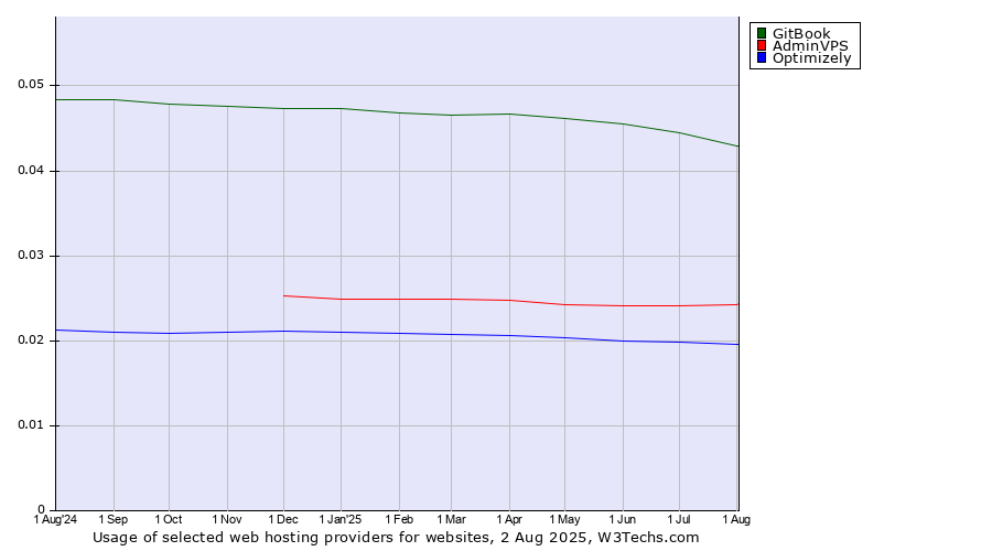 Historical trends in the usage of GitBook vs. AdminVPS vs. Optimizely