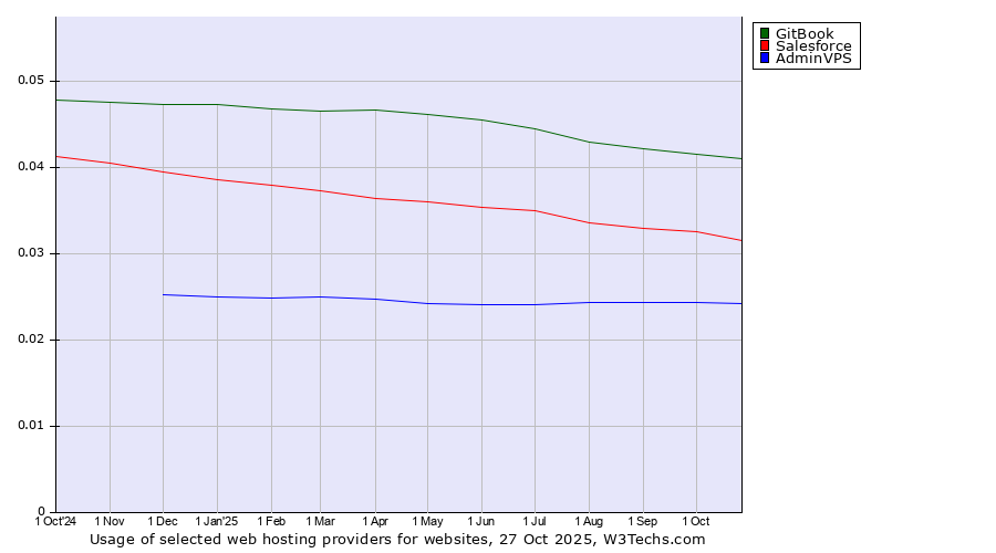 Historical trends in the usage of GitBook vs. Salesforce vs. AdminVPS