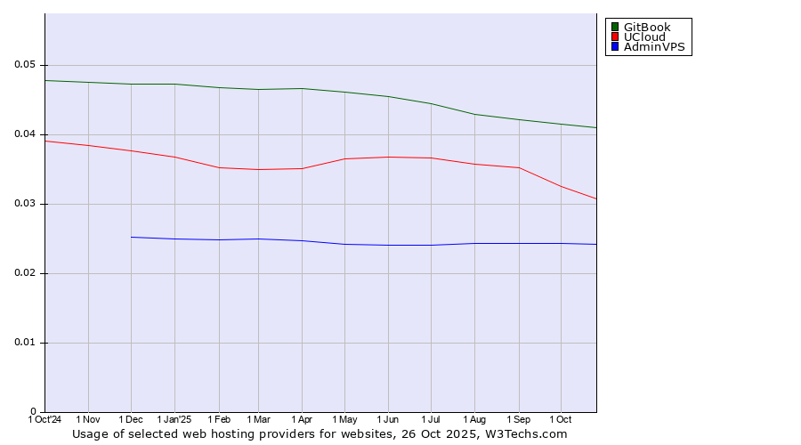 Historical trends in the usage of GitBook vs. UCloud vs. AdminVPS