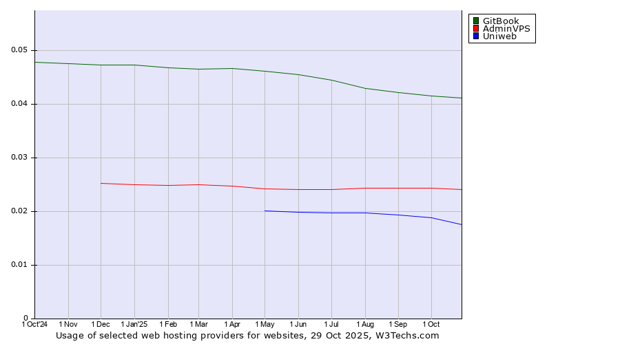 Historical trends in the usage of GitBook vs. AdminVPS vs. Uniweb