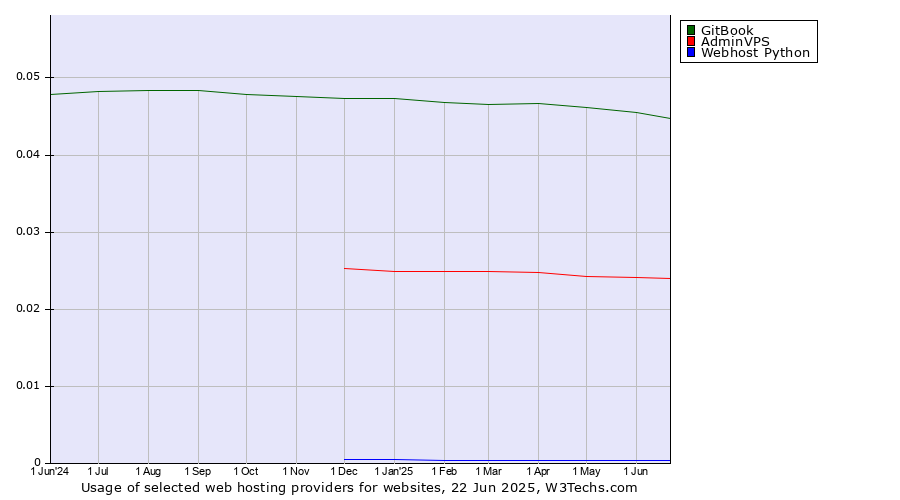 Historical trends in the usage of GitBook vs. AdminVPS vs. Webhost Python