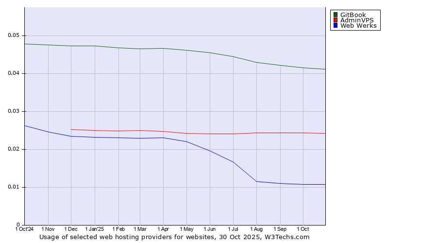 Historical trends in the usage of GitBook vs. AdminVPS vs. Web Werks