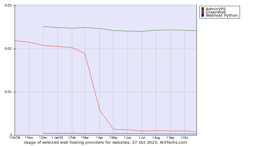 Historical trends in the usage of AdminVPS vs. GreenWeb vs. Webhost Python
