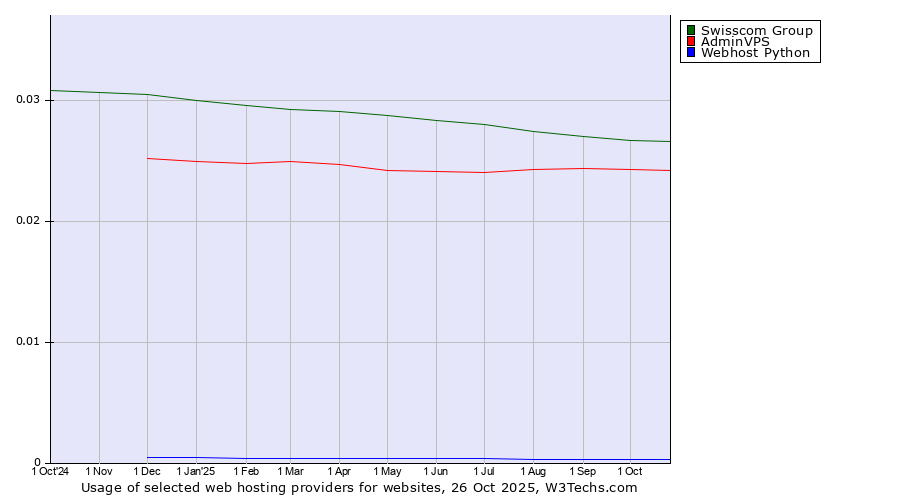 Historical trends in the usage of Swisscom Group vs. AdminVPS vs. Webhost Python
