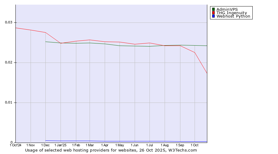 Historical trends in the usage of AdminVPS vs. THG Ingenuity vs. Webhost Python