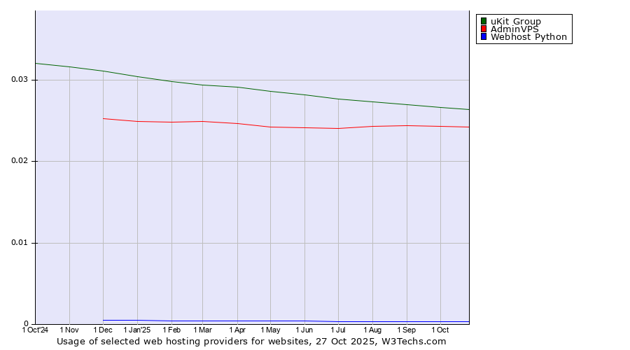 Historical trends in the usage of uKit Group vs. AdminVPS vs. Webhost Python