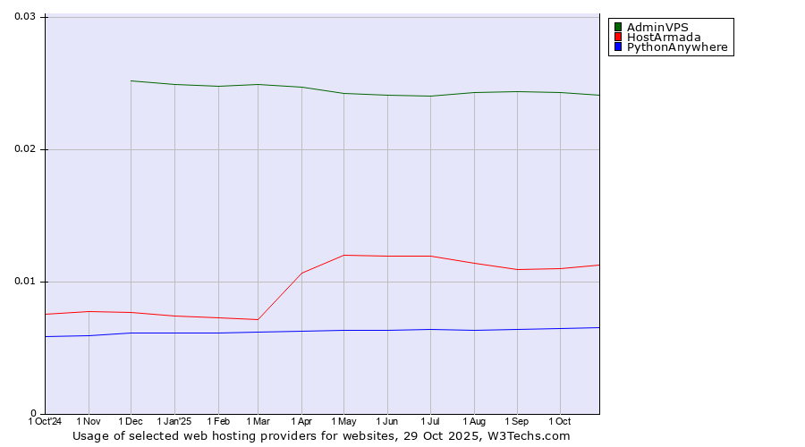 Historical trends in the usage of AdminVPS vs. HostArmada vs. PythonAnywhere