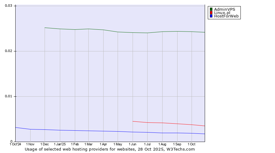 Historical trends in the usage of AdminVPS vs. Linux.pl vs. HostForWeb