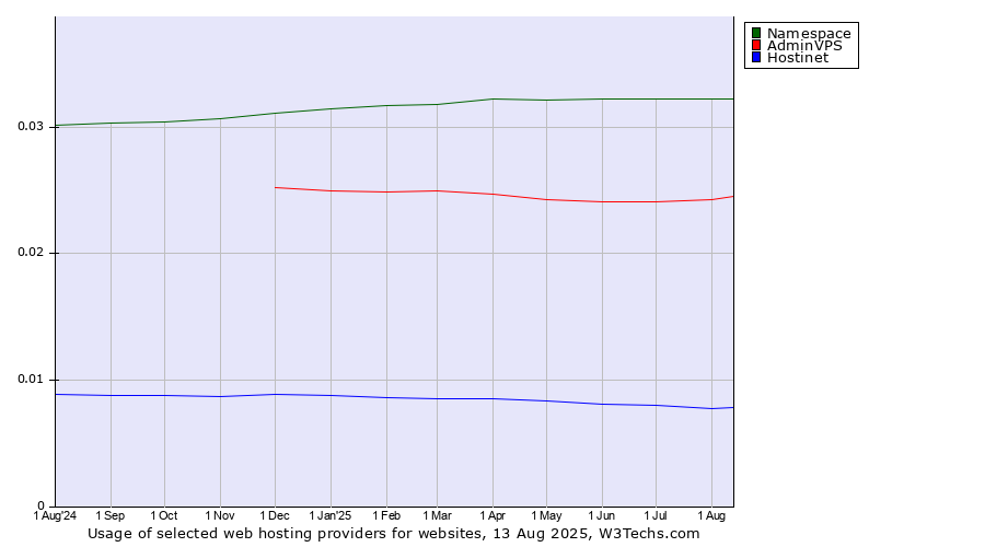 Historical trends in the usage of Namespace vs. AdminVPS vs. Hostinet