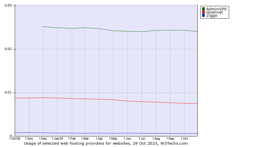 Historical trends in the usage of AdminVPS vs. Hostinet vs. Ziggo