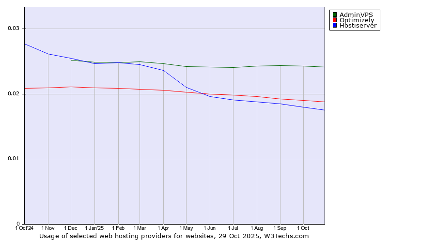 Historical trends in the usage of AdminVPS vs. Optimizely vs. Hostiserver