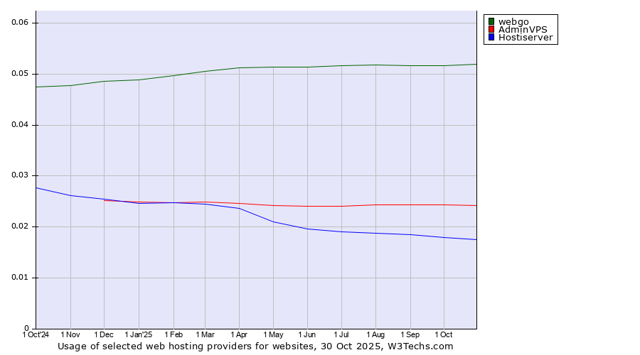 Historical trends in the usage of webgo vs. AdminVPS vs. Hostiserver